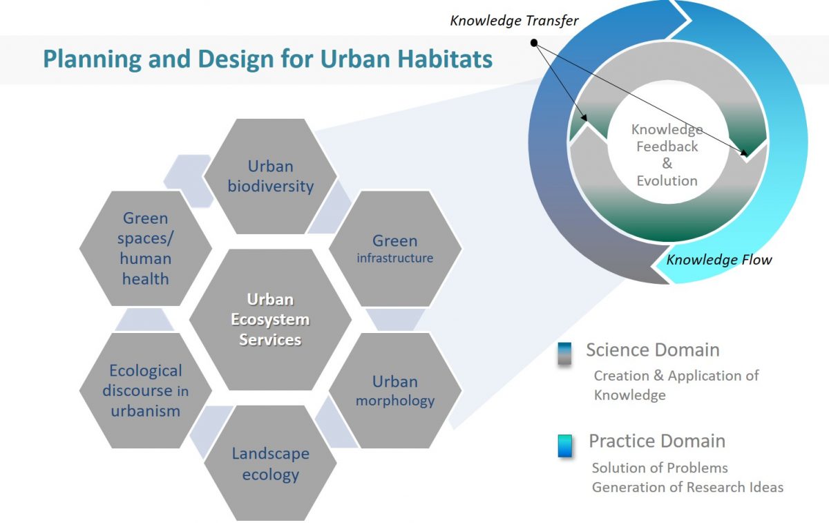 Urban Ecosystem Services And Biodiverse Cities | Sustainable Urban ...